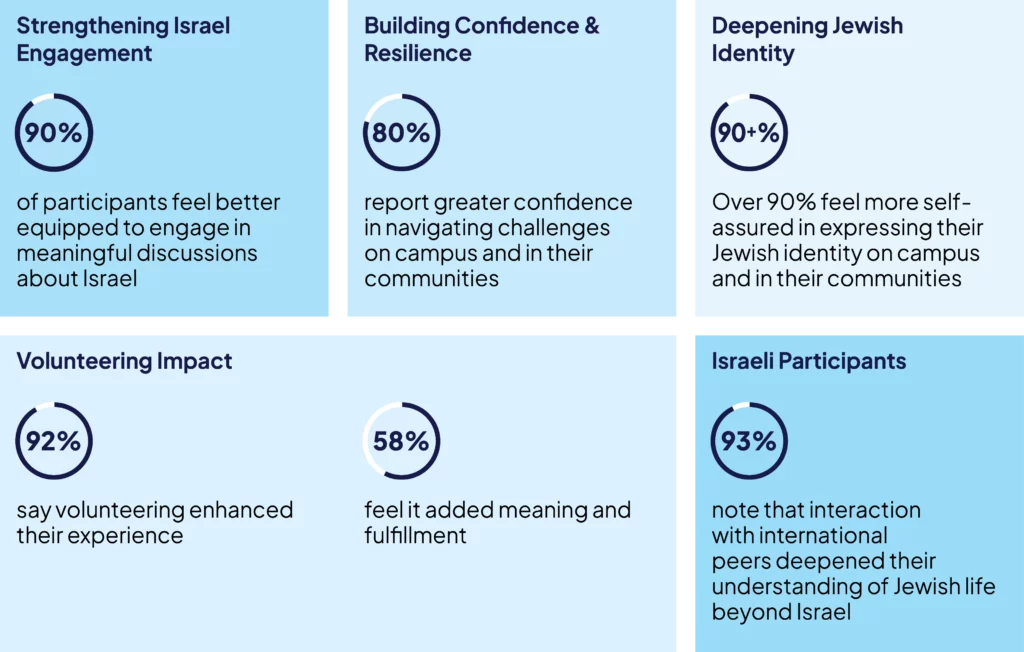 Evaluation statistics