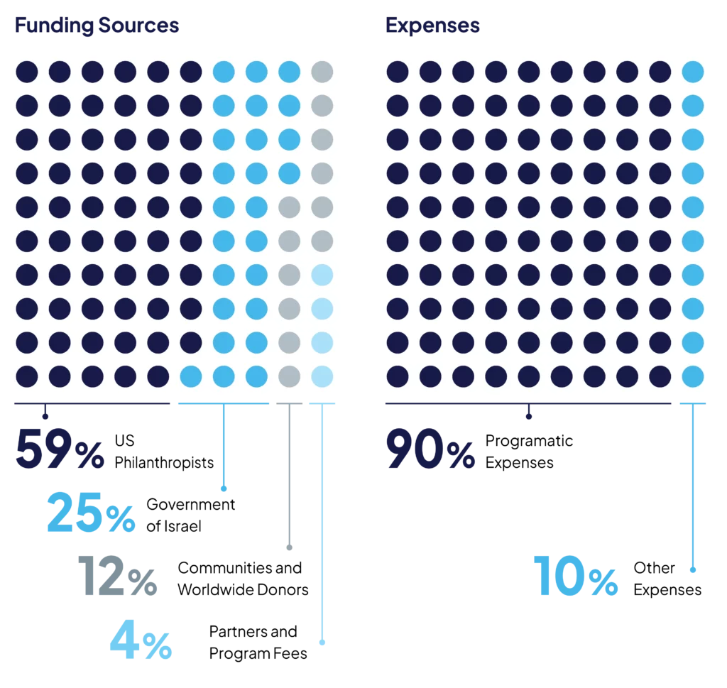 Funding sources and Expenses