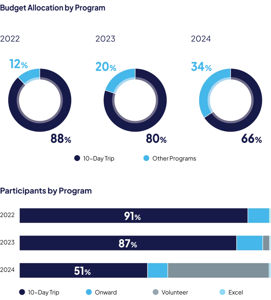 Budget Allocation by Program