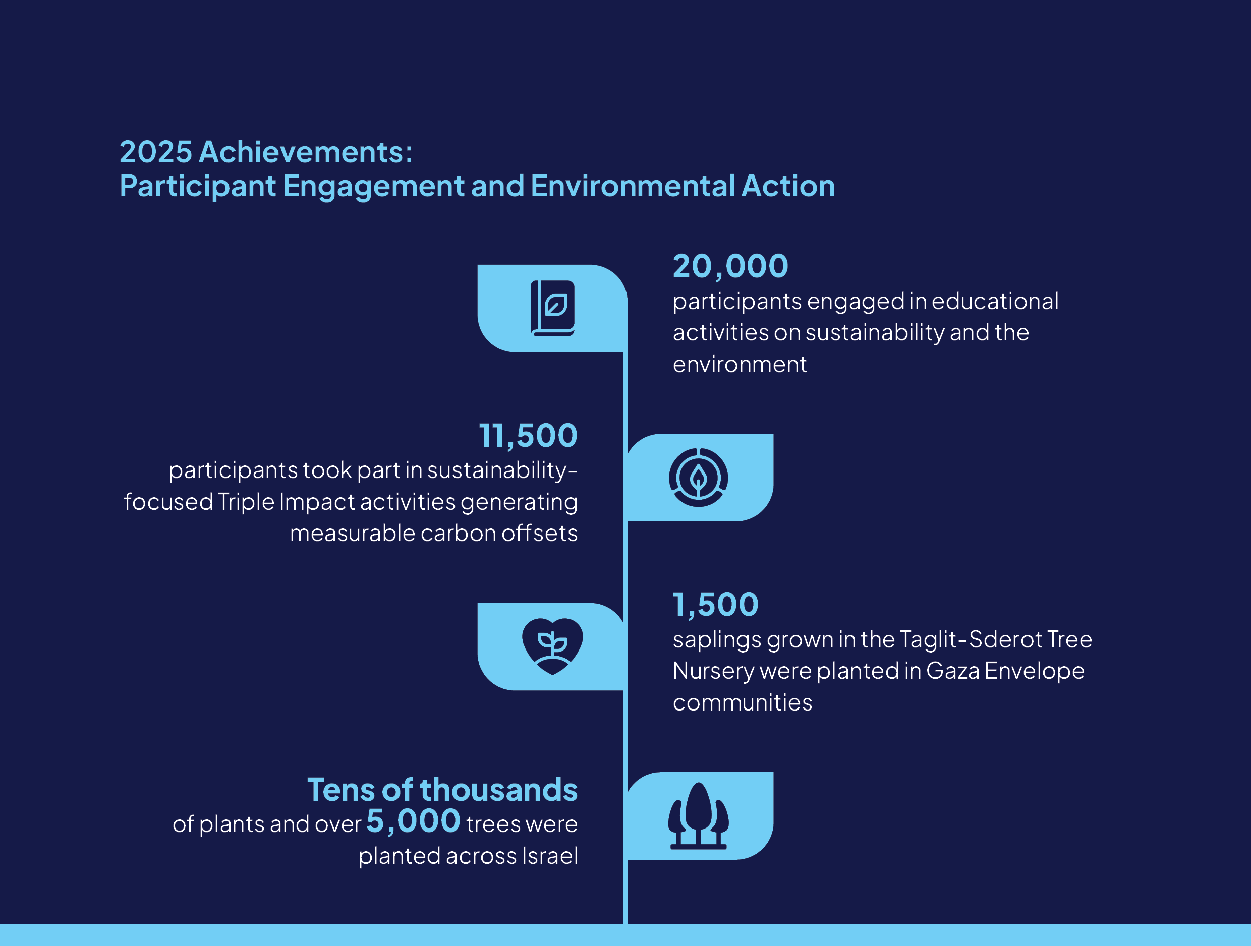 greening 2025 achievments