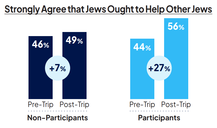 Strongly agree Jews ought to help other Jews