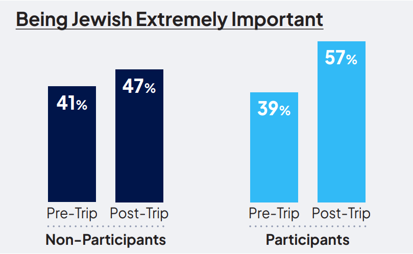 being Jewish extremley important