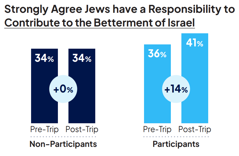responsibility to betterment of Judiasm