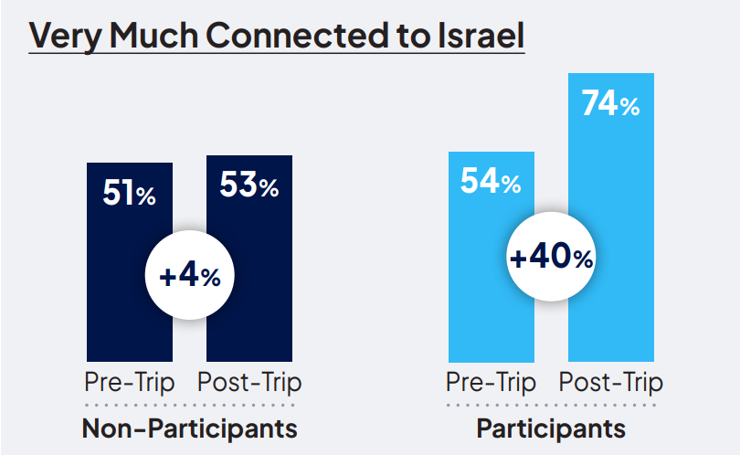 very much connected to Israel