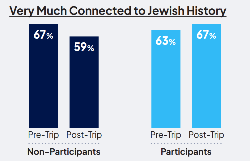 very much connected to Jewish History