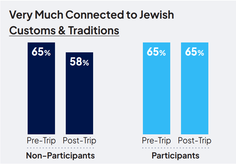 very much connected to customes and traditions