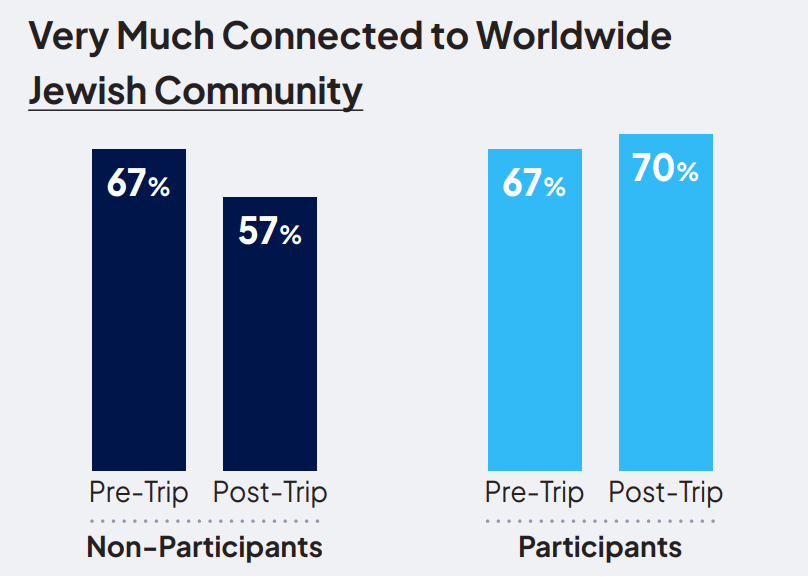 very much connected to worldwide Jewish community